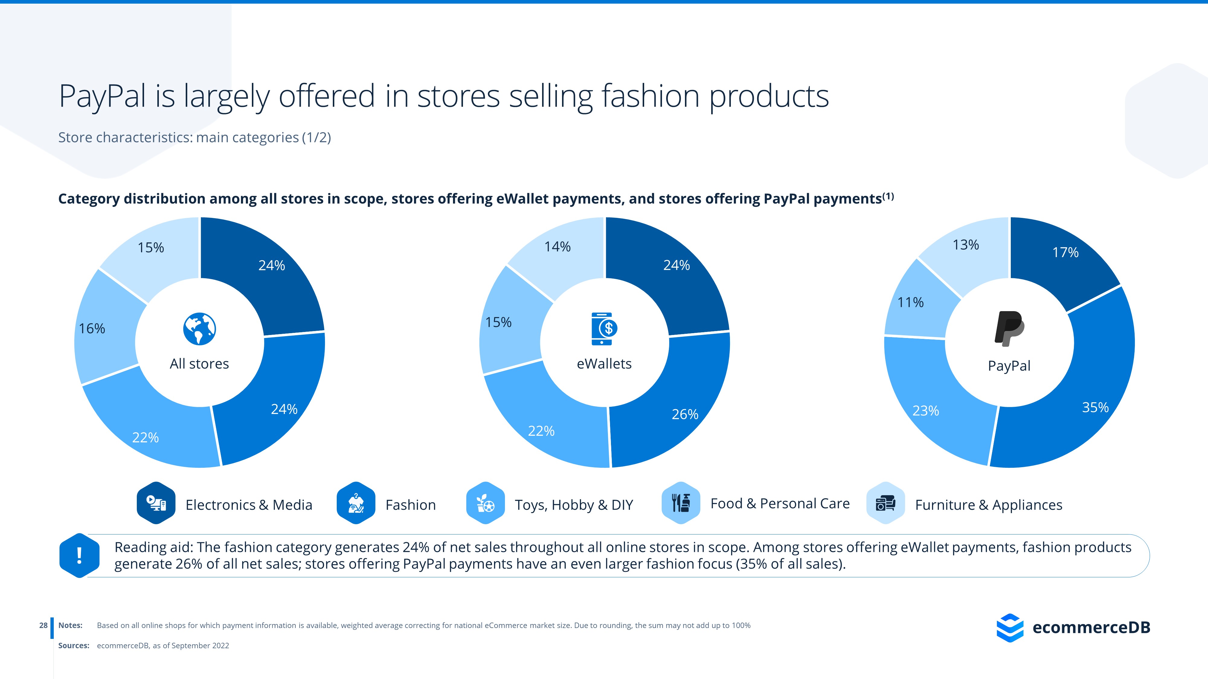 ecommerceDB Infographic: Payment Providers_PayPal_2022_3.jpg